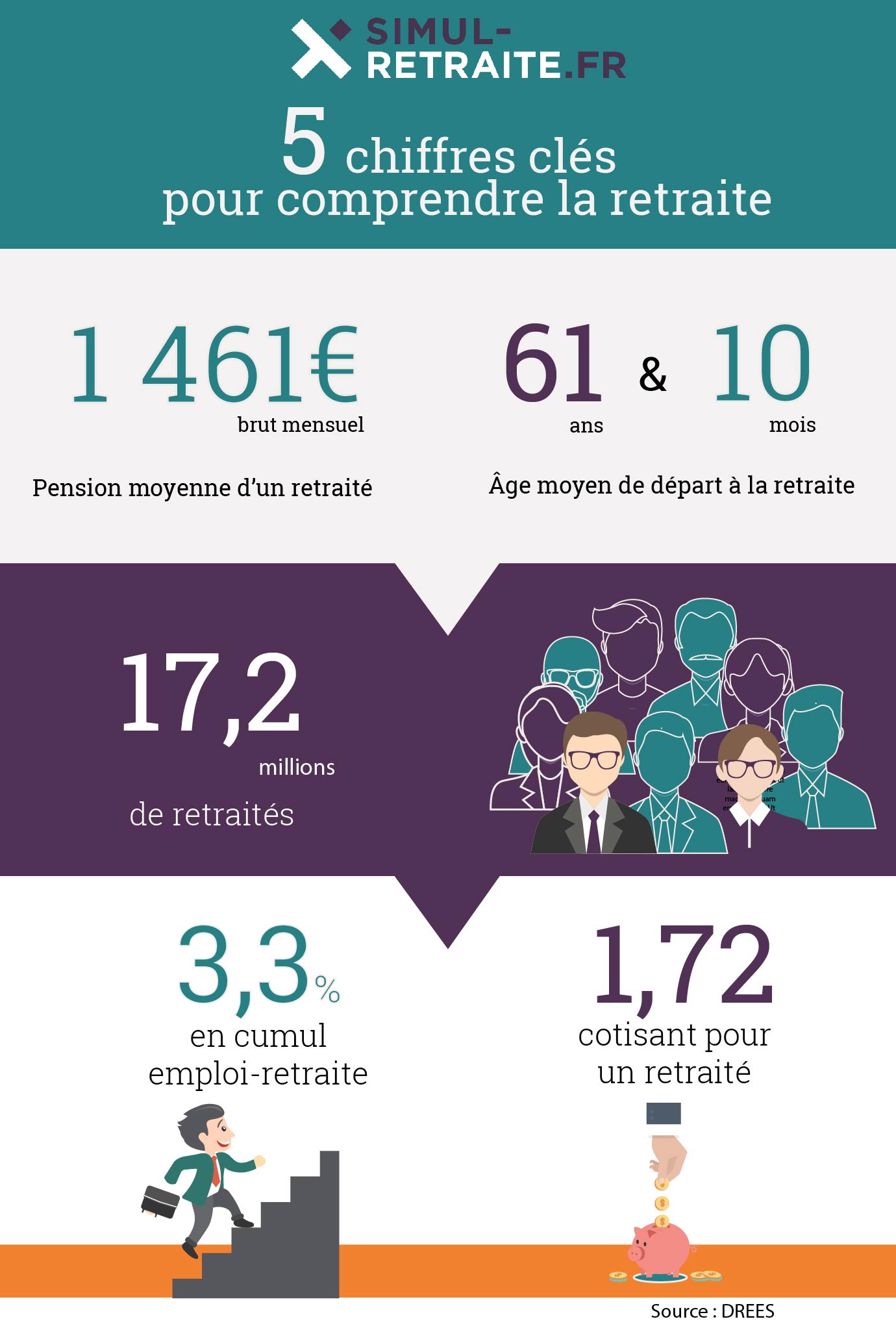 5 chiffres clés pour comprendre la retraite